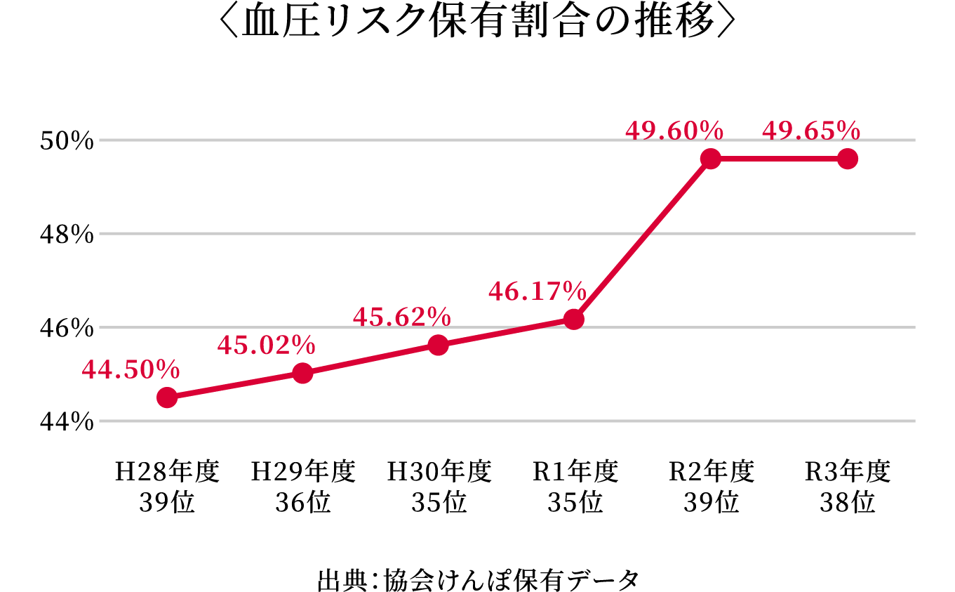 血圧リスク保有割合の推移